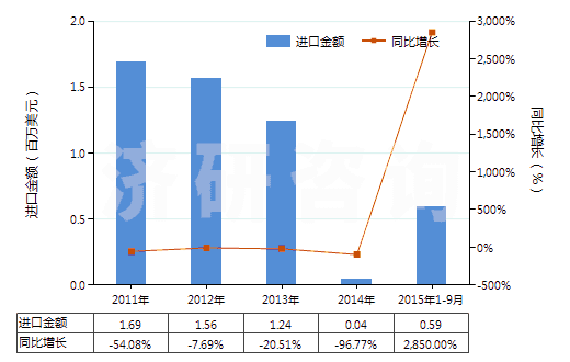 2011-2015年9月中國(guó)木糖醇(HS29054910)進(jìn)口總額及增速統(tǒng)計(jì)